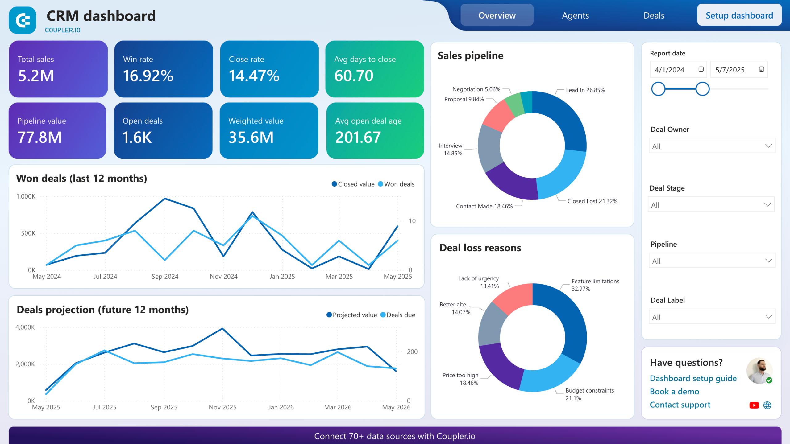 What Is CRM & Why Every Business Needs It ?